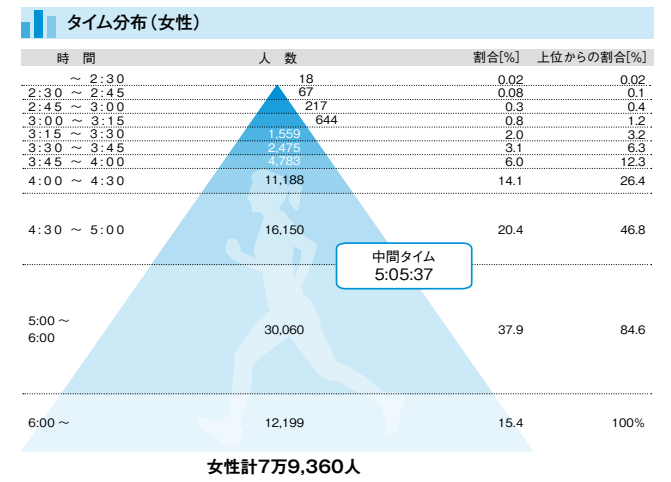 マラソンタイム分布女性