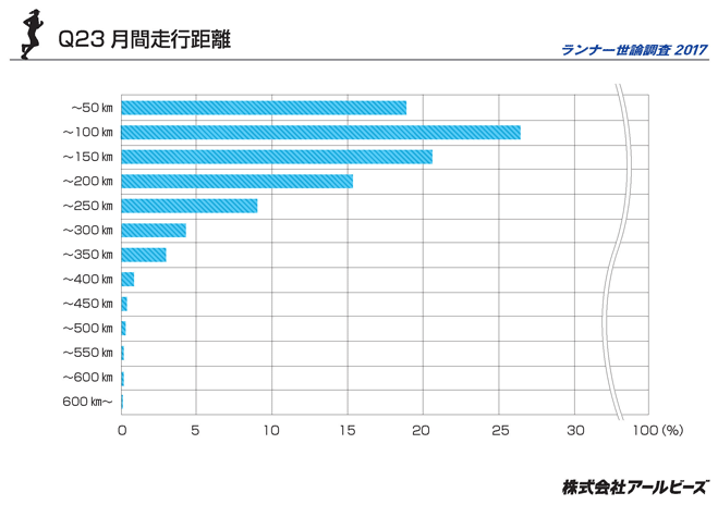 月間走行距離