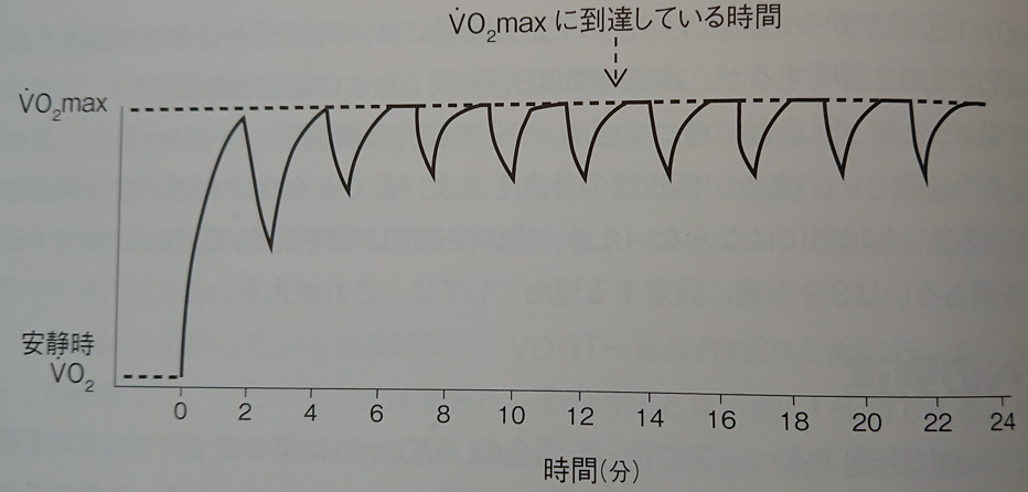 VO2maxに到達している時間