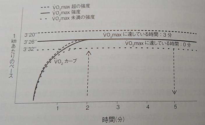 VO2maxに到達している時間