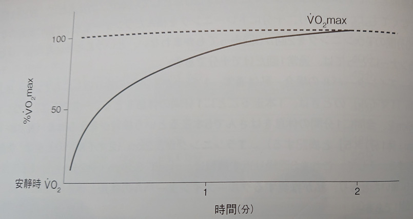 VO2maxに到達するまでの時間