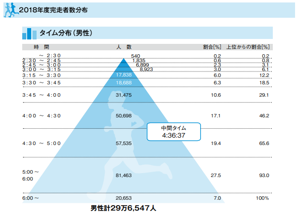 マラソンタイム分布男性